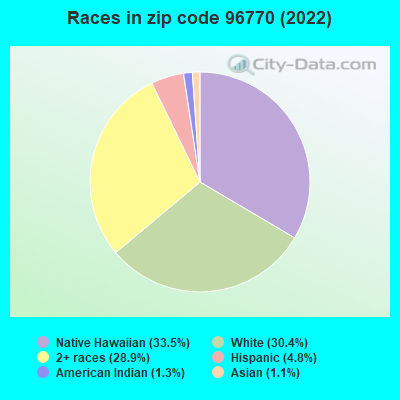 Races in zip code 96770 (2022)