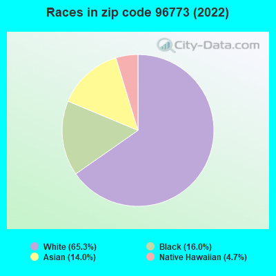 Races in zip code 96773 (2022)