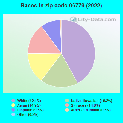 Races in zip code 96779 (2022)