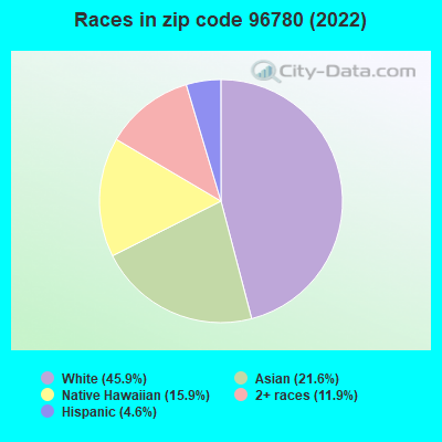 Races in zip code 96780 (2022)
