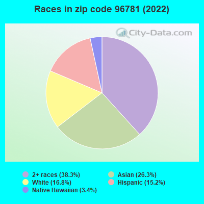 Races in zip code 96781 (2022)