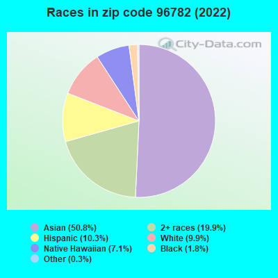 Races in zip code 96782 (2022)