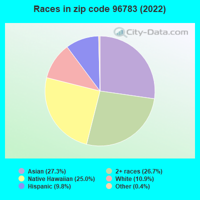Races in zip code 96783 (2022)