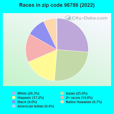 Races in zip code 96786 (2022)