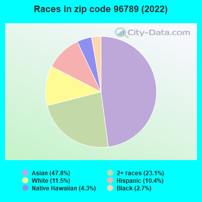 Races in zip code 96789 (2022)