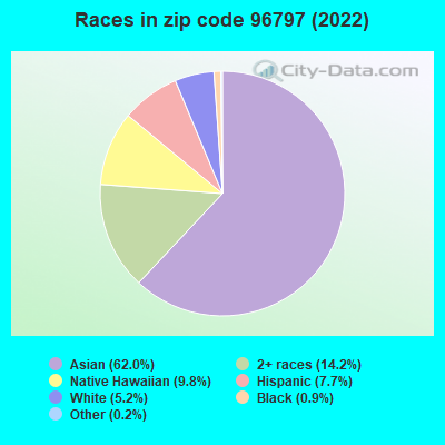 Races in zip code 96797 (2022)