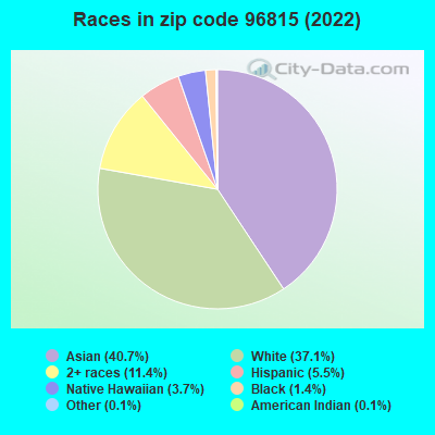 Races in zip code 96815 (2022)