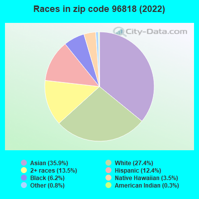 Races in zip code 96818 (2022)
