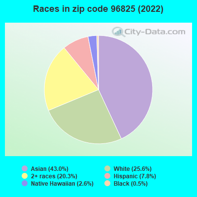 Races in zip code 96825 (2022)