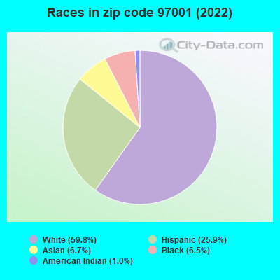 Races in zip code 97001 (2022)