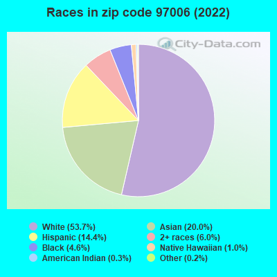 Races in zip code 97006 (2022)