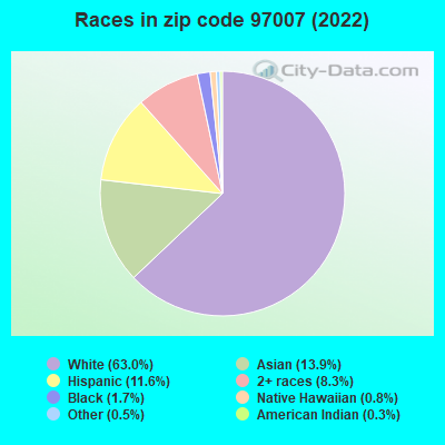 Races in zip code 97007 (2022)