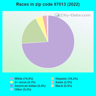 Races in zip code 97013 (2022)