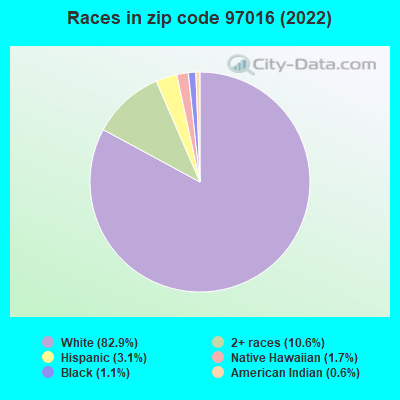 Races in zip code 97016 (2022)