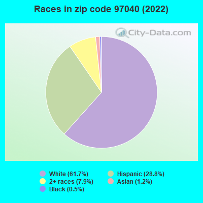 Races in zip code 97040 (2022)