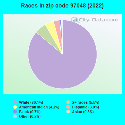 Races in zip code 97048 (2022)