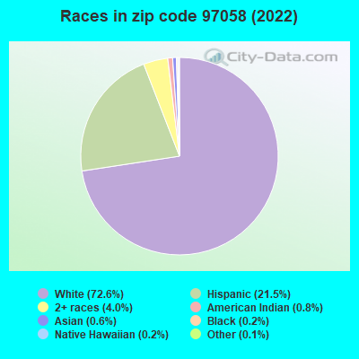 Races in zip code 97058 (2022)