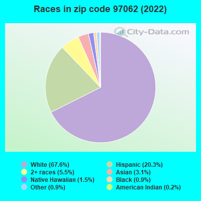 Races in zip code 97062 (2022)