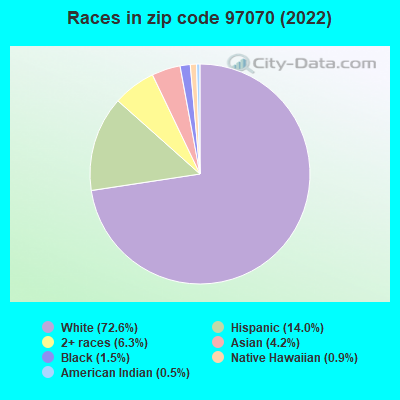 Races in zip code 97070 (2022)