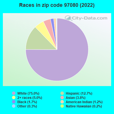 Races in zip code 97080 (2022)