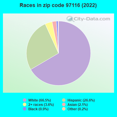 Races in zip code 97116 (2022)