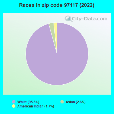Races in zip code 97117 (2022)