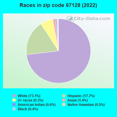 Races in zip code 97128 (2022)