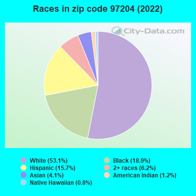 Races in zip code 97204 (2022)