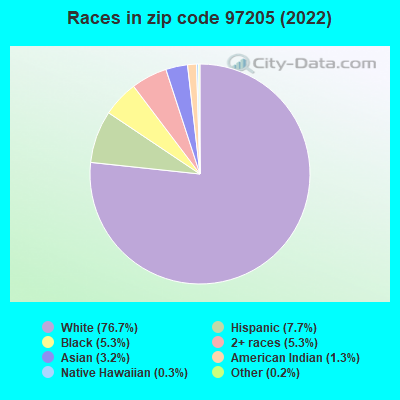 Races in zip code 97205 (2022)