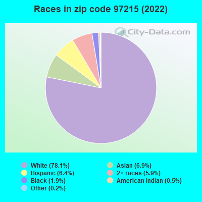 Races in zip code 97215 (2022)