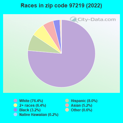 Races in zip code 97219 (2022)
