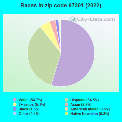 Races in zip code 97301 (2022)