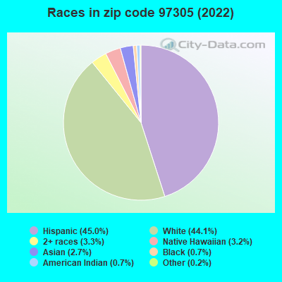 Races in zip code 97305 (2022)