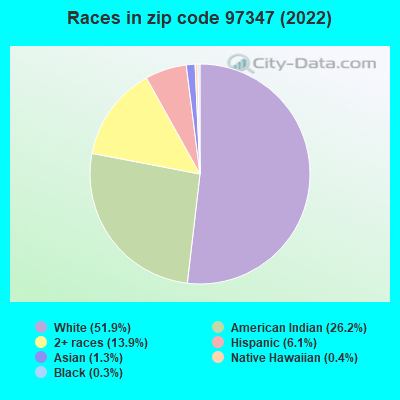 Races in zip code 97347 (2022)