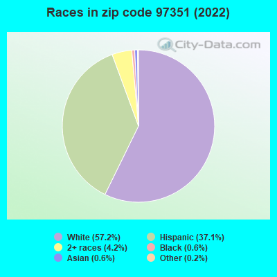 Races in zip code 97351 (2022)