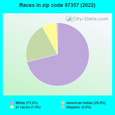 Races in zip code 97357 (2022)