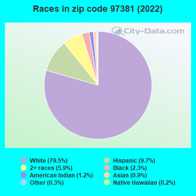 Races in zip code 97381 (2022)