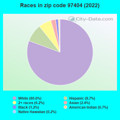 Races in zip code 97404 (2022)