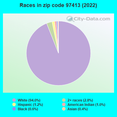 Races in zip code 97413 (2022)