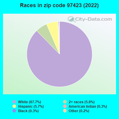Races in zip code 97423 (2022)
