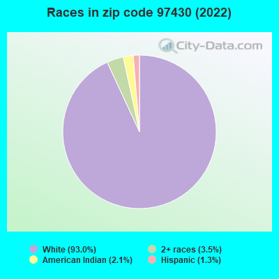 Races in zip code 97430 (2022)