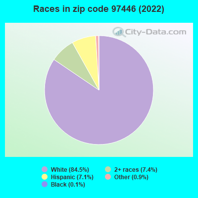 Races in zip code 97446 (2022)
