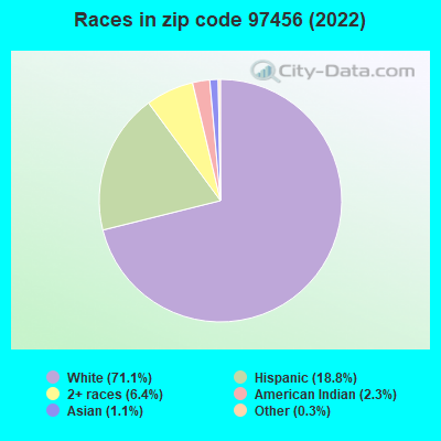 Races in zip code 97456 (2022)