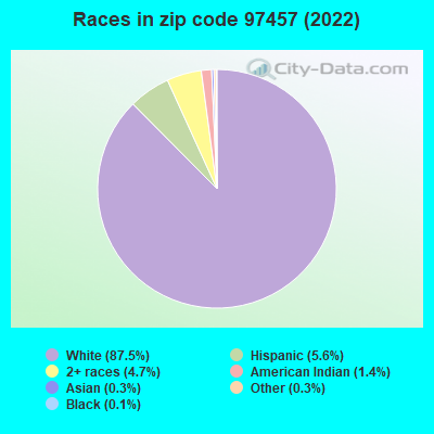 Races in zip code 97457 (2022)