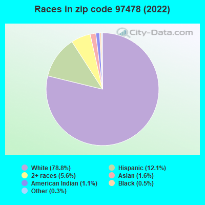 Races in zip code 97478 (2022)