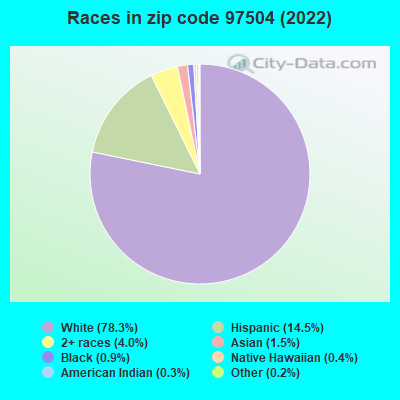 Races in zip code 97504 (2022)