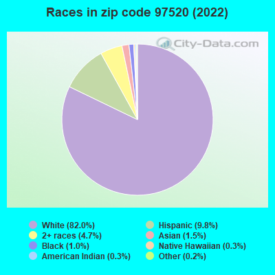 Races in zip code 97520 (2022)