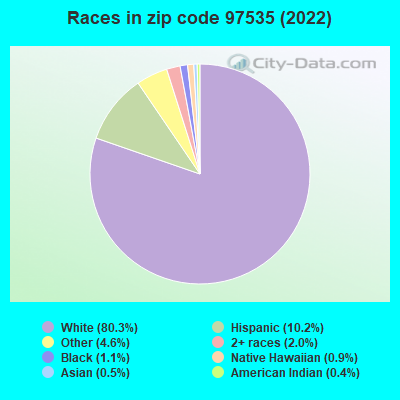 Races in zip code 97535 (2022)