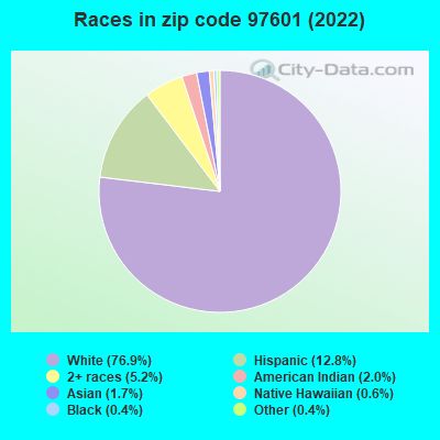 Races in zip code 97601 (2022)