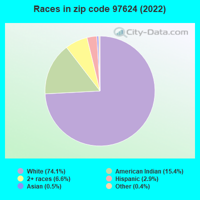 Races in zip code 97624 (2022)